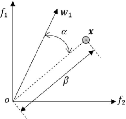 Fig. 3.1 Example of the angular and radial distances. 
