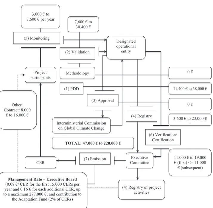 Figure 1 portrays the process behind  the development of a CDM project, as well as  investments necessary to its approval