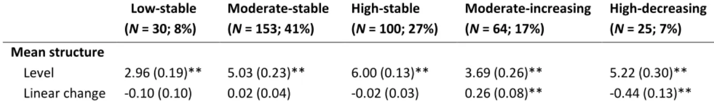 Table 3. Estimation results of the final Growth Mixture Model with five latent classes  (unstandardised estimates; standard errors in parentheses) 