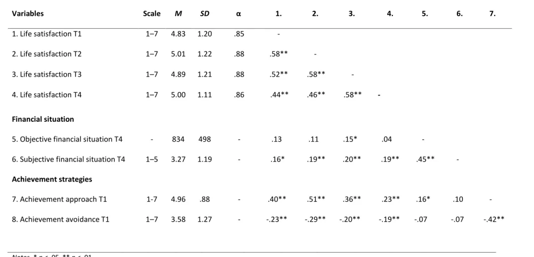 Table 1. Correlations, scales, means, standard deviations, and reliabilities for the variables used  Variables  Scale  M  SD  α  1