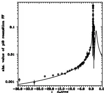 Fig. 4. Prediction of ηγ and η′γ transition EM FFs behavior by U&A model.