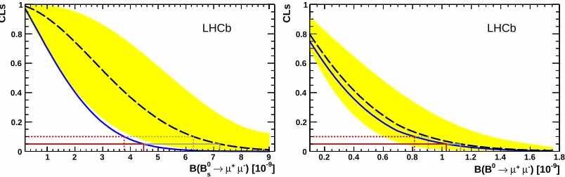 Fig. 1. CLs as a function ofCLs distributions (backgroundthe expected B for (left) B0s and (right) B0 decays in µ+µ−