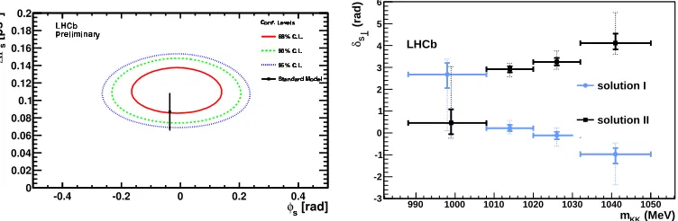 Fig. 2. Left: measured ∆Γs versus φs 68%, 90% and 95% C.L. contours. The ful square with error bars representthe SM prediction