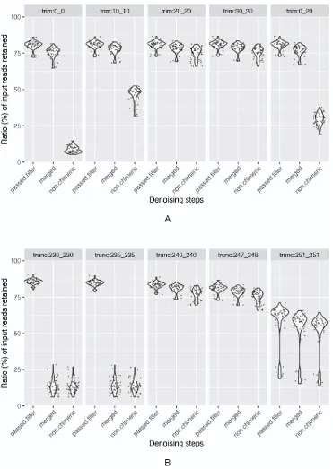 Fig. 3 Optimization of parameters for sequence denoising using DADA2. Violin plots show ratios (%) of input sequences retained after each denoising step of filtering, merging, and chimera removing