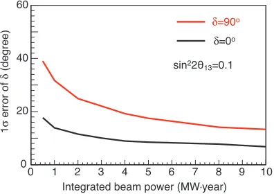 Figure 1: Allowed regions in the space of sin2 2θ13and δ near the known value of sin2 2θ13