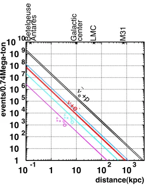 Figure 4: Expected numbers ofSN burst events in HK for eachinteraction as a function of thedistance to the SN [1].