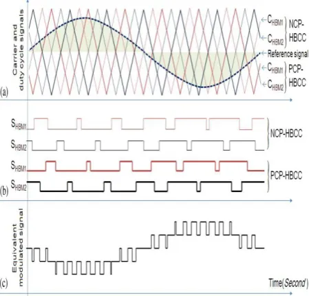 Fig 3). Therefore, the output current ripple of the MMC can reciprocally be canceled up to 50% in comparison with the ripples of the HBCC