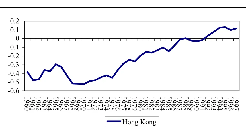 Figure 1: Income Differential: Hong Kong 