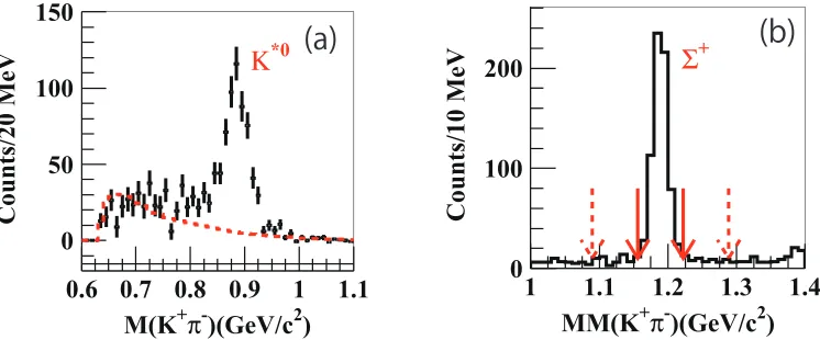 Fig. 1. Invariant mass spectrum of K+π− with Σ+ selection (a) and a missing mass spectrum of K+π− with K∗0selection (b).