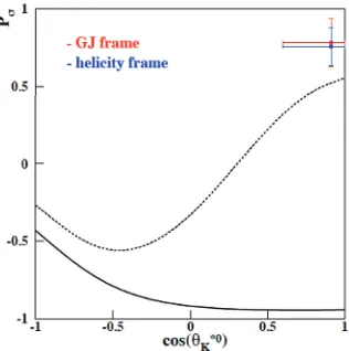 Fig. 2. Parity spin asymmetry (Pσ = 2ρ−11−1 − ρ100) in the helicity frame. The data point is averaged over photonenergies from 1.85 to 2.96 GeV