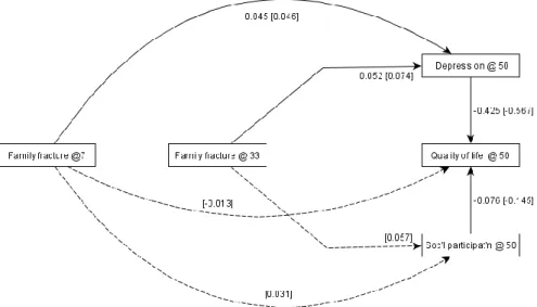 Figure 4.  Path analysis of family fracture by the time the NCDS member was aged seven years and NCDS  member’s quality of life (CASP-12v.2) at age 50 years; results for complete data (N=5919) and  imputed  data[N=9790]