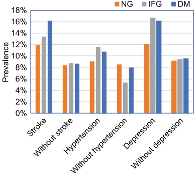 Figure 2 The percentage of stroke, hypertension, and depression in each of the three glycemic groups.Abbreviations: DM, diabetes mellitus; iFg, impaired fasting glucose; MMSe, Mini-Mental State examination; ng, normal fasting plasma glucose.