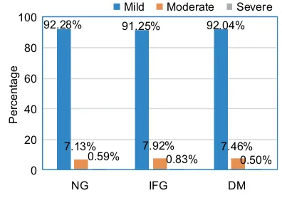 Figure 4 Prevalence of cognitive impairment based on apoeAbbreviations:ε4 carrier. DM, diabetes mellitus; iFg, impaired fasting glucose; ng, normal fasting plasma glucose.