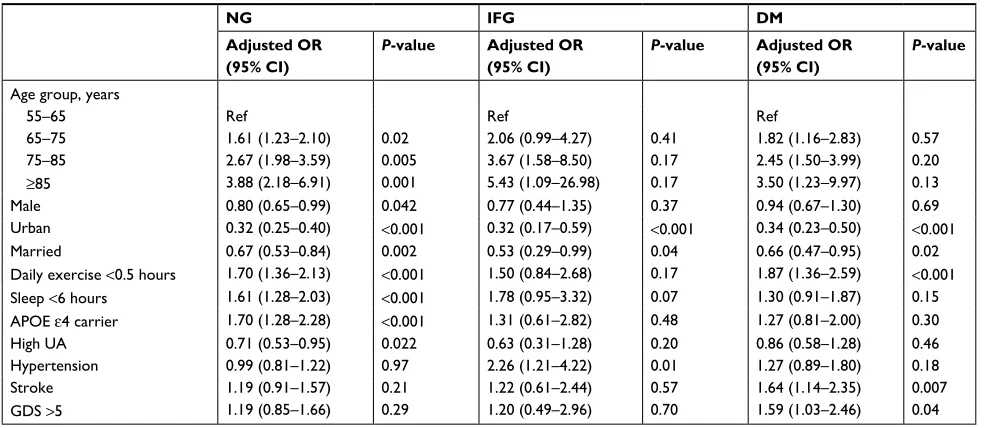 Table 3 logistic regression models for risk factors associated with cognitive impairment