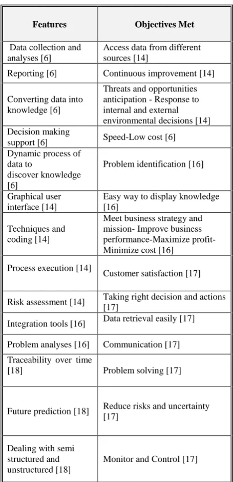Table 1.  BI Features and Objectives 