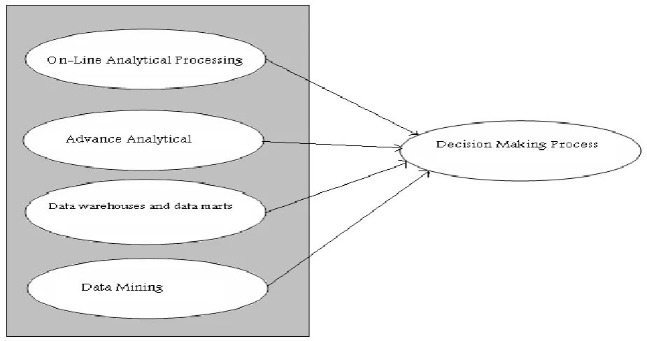 Fig 2. Business Components 