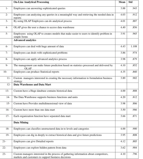 Table 4. The mathematical means and standard deviation for the items On-Line Analytical Processing   