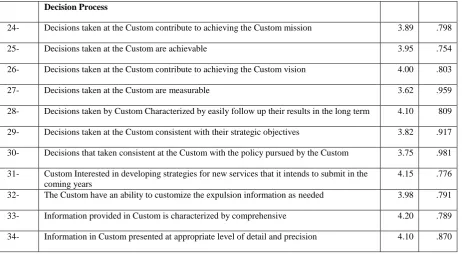 Table 5.  Test Hypothesis one R Square 