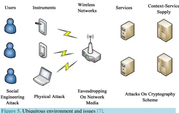 Figure 5. Ubiquitous environment and issues [7]. 