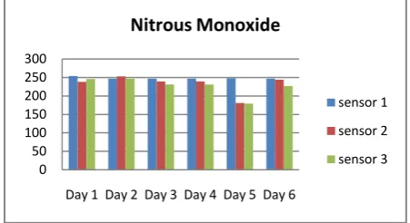 Figure 9: Result from the hardware when smoke is the input 