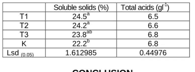 Tab. 2.   Effect of defoliation time on grape quality on cv. Sauvignon Blanc. 