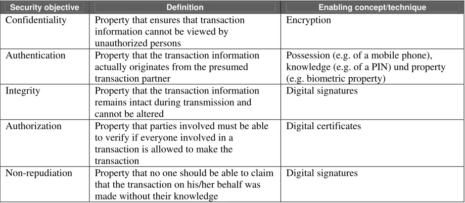 table 1 we define these security objectives and name technologies and criteria securing MP
