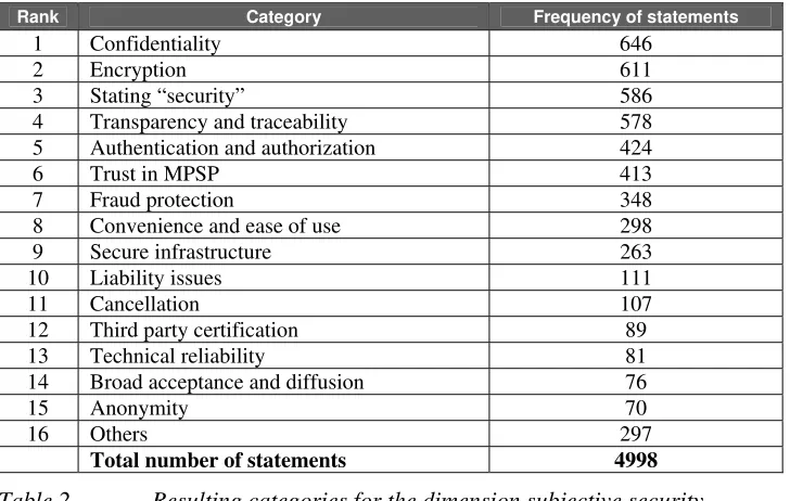 Table 2. Resulting categories for the dimension subjective security 