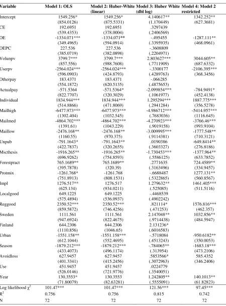 Table 3 Meta-regression results for different models 