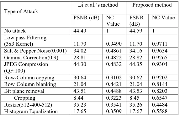 Table. 2 The PSNR and NC values for Goldhill with Li et al.’s method and the proposed method  