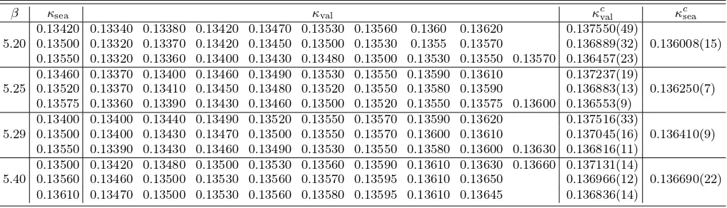 TABLE I: Hopping parameters of sea and valence quarks used in this calculation, together with their critical values.