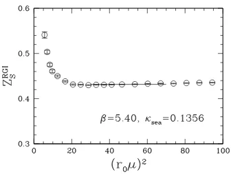 FIG. 4: The ratio ZSm/ZNSmat β = 5.20, 5.25, 5.29 and 5.40 (from top to bottom), together with a linear extrapolation to thechiral limit.