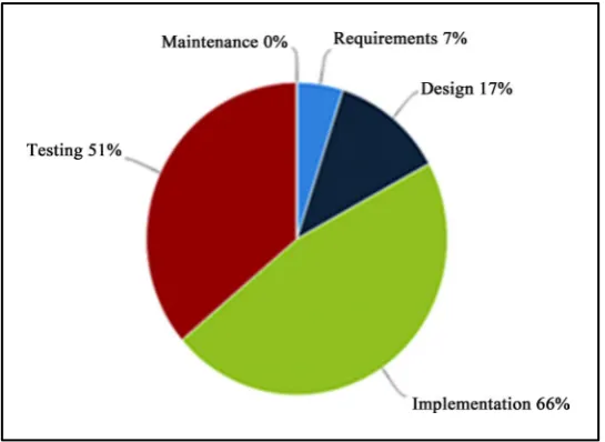 Figure 3. Phases of web applications in which VDMs are applied. 