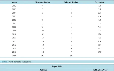 Table 4. Studies with percentage according to year. 