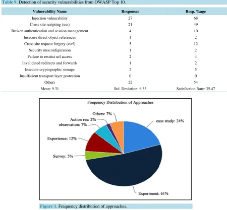 Table 9. Detection of security vulnerabilities from OWASP Top 10. 