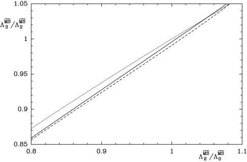 FIG. 7.The ratio1-loop (dotted line), 2-loop (dashed line) and 3-loop (solid line) �MS3 =�MS2against the ratio �MS2 =�MS0frommatching.