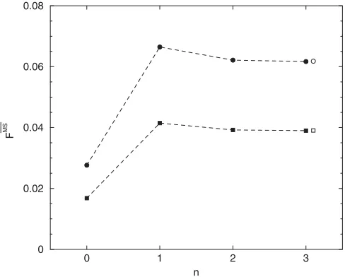 FIG. 2.Fvalues are ﬁlled squares. ThenumberMS�gMS� for g2MS � 2 versus � function coefﬁcient n