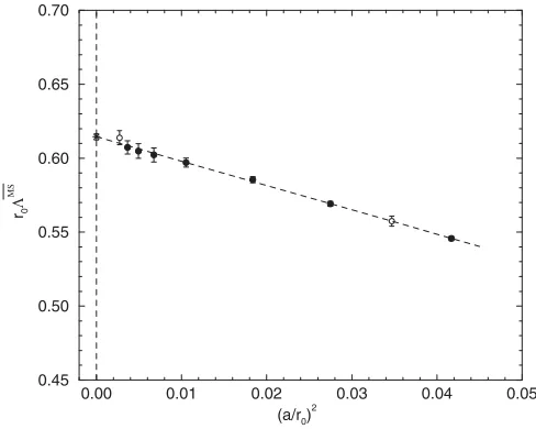 FIG. 3.The quenched r0�MS points versus �a=r0�2, togetherwith a linear extrapolation to the continuum limit for method IIP.The ﬁlled circles are used for the extrapolation