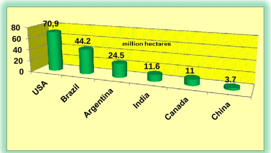 Fig. 2. The countries who cultivated the bigger surfaces with Biotech crops in 2015 (10) 