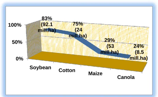 Fig. 3. Share of the main Biotech crops from the total area cultivated globally (10) 