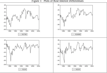 Figure 1:  Plots of Real Interest Differentials 