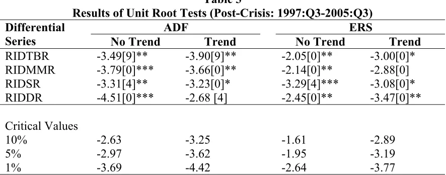 Table 3 Results of Unit Root Tests (Post-Crisis: 1997:Q3-2005:Q3) 