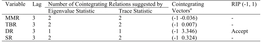Table 4 Johansen Cointegration Results (Full Sample) 