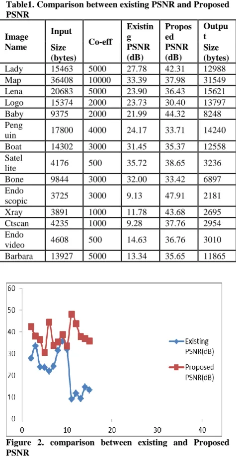 Figure 2. comparison between existing and Proposed  PSNR 