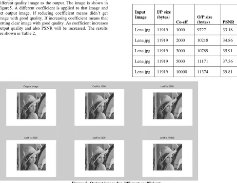 Figure 5. Output image for different coefficients 