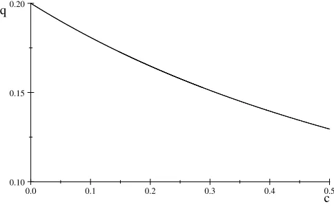 Figure 1. The e¤ect of compatibility cost c on