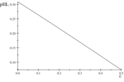 Figure 2. The e¤ect of pro…t correlation r on evasion