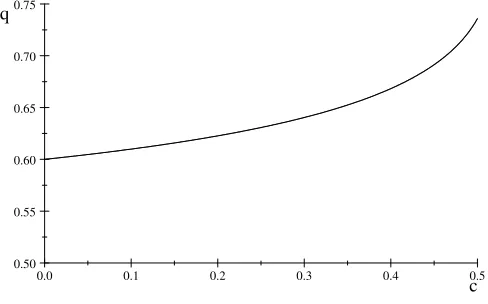 Figure 5. The e¤ect of compatibility cost c on