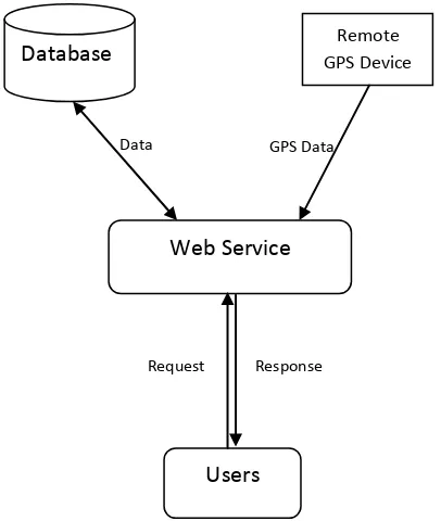 Fig 1: Data flow of developed application. 