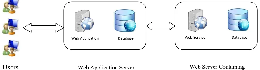 Fig 2: Three Tier architecture of developed web application. 