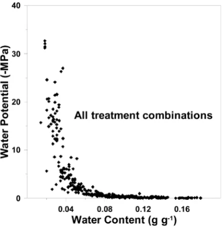 Figure 2. Raw data from all treatment combinations depicting the relationship between soil water potential and gravimetric soil water content from soil wetting curves for the top 7.5 cm in a wheat-soybean, double-crop system in eastern Arkansas after 13 ye